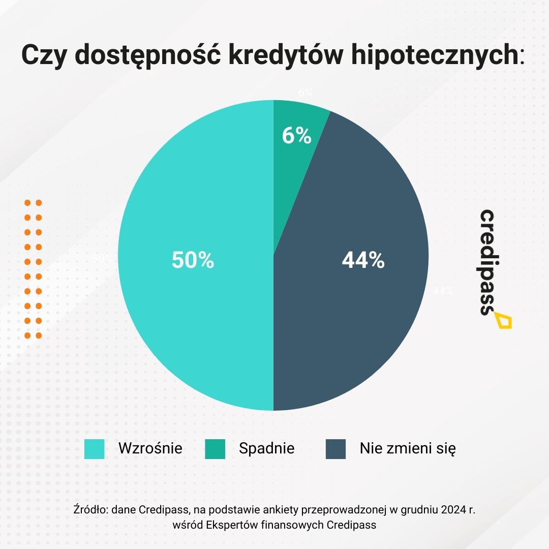 Kredyty hipoteczne 2025: rok stagnacji czy powolnego ożywienia? - Credipass - kredyty hipoteczne, kredyty gotówkowe, ubezpieczenia