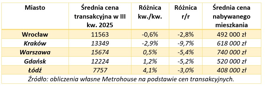 Rynek w fazie ożywienia, ale brakuje spektakularnych obniżek cen - pośrednik finansowy, ekspert finansowy | Credipass Rynek w fazie ożywienia, ale brakuje spektakularnych obniżek cen - Credipass - kredyty hipoteczne, kredyty gotówkowe, ubezpieczenia
