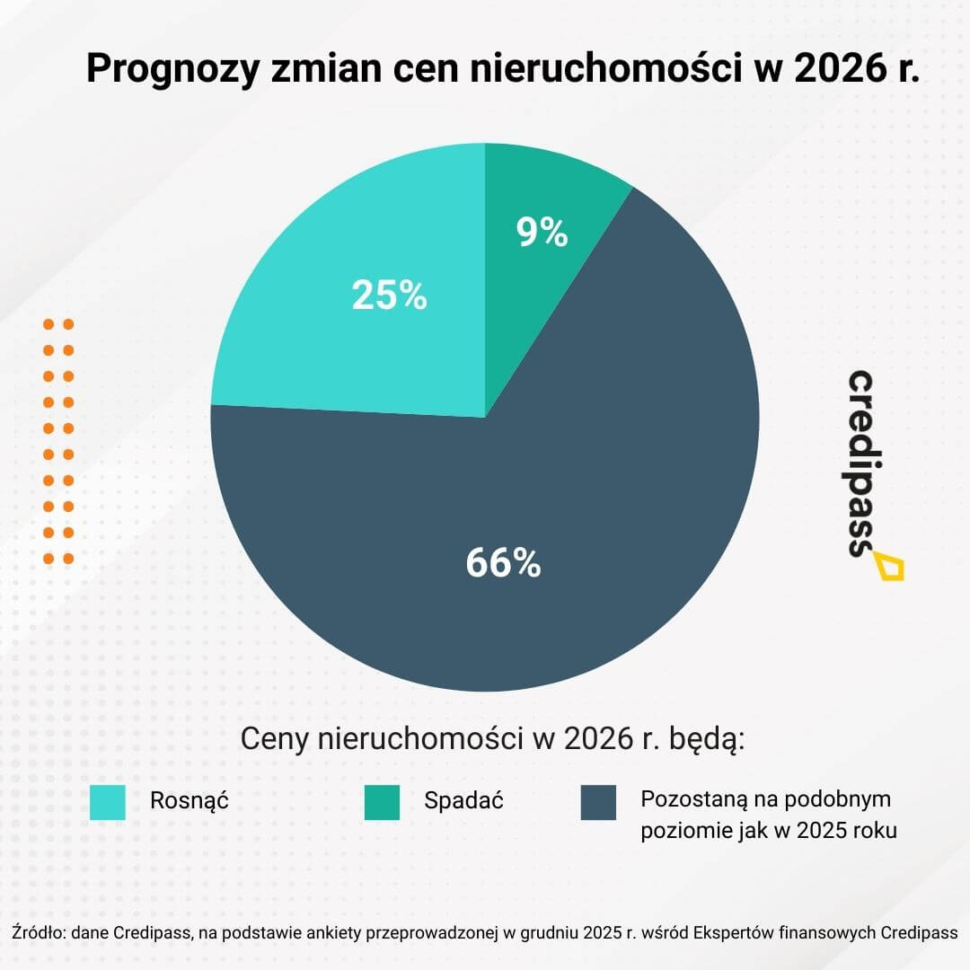 Rynek kredytów hipotecznych w 2026 - ceny nieruchomości