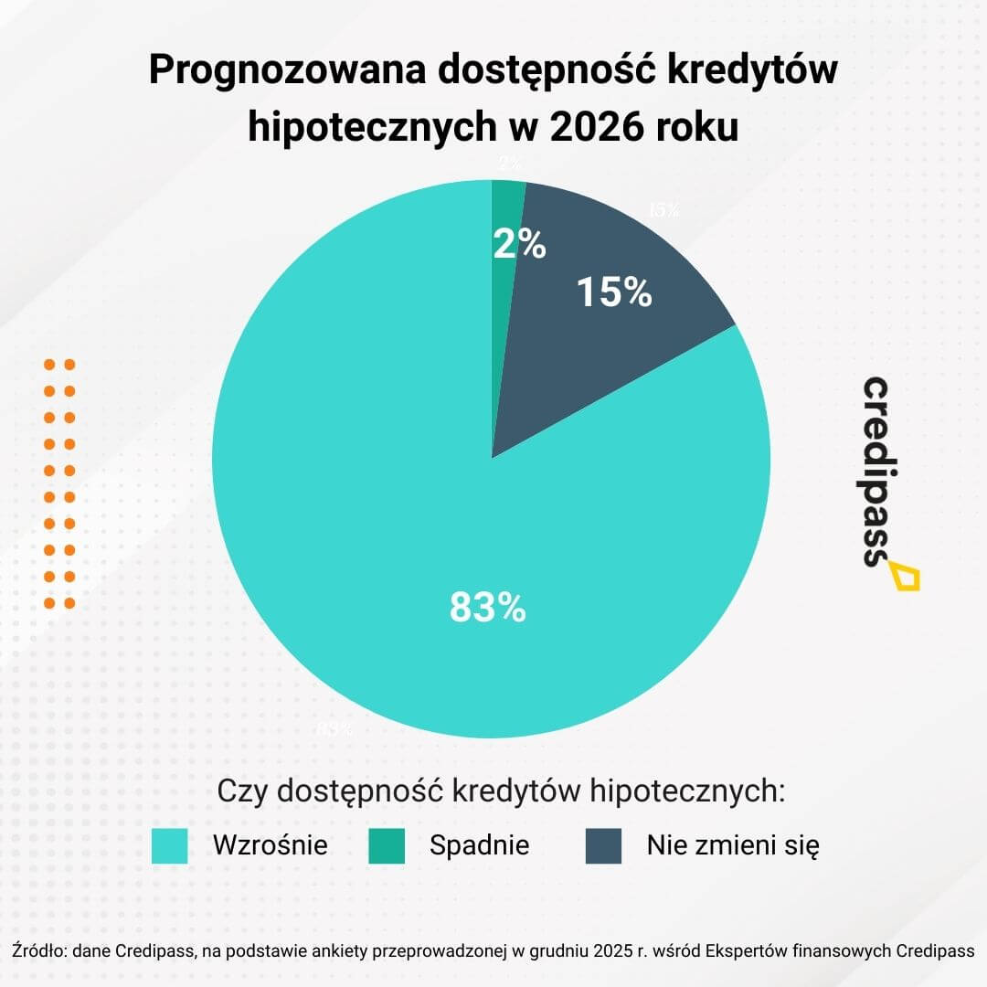 Rynek kredytów hipotecznych w 2026 - dostępność kredytów
