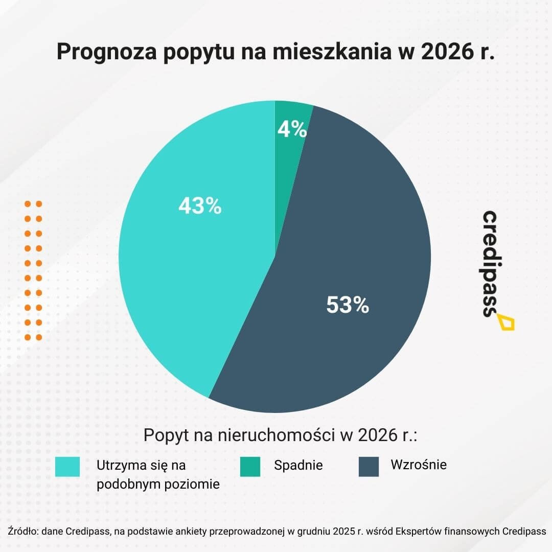 Rynek kredytów hipotecznych w 2026 - popyt na mieszkania