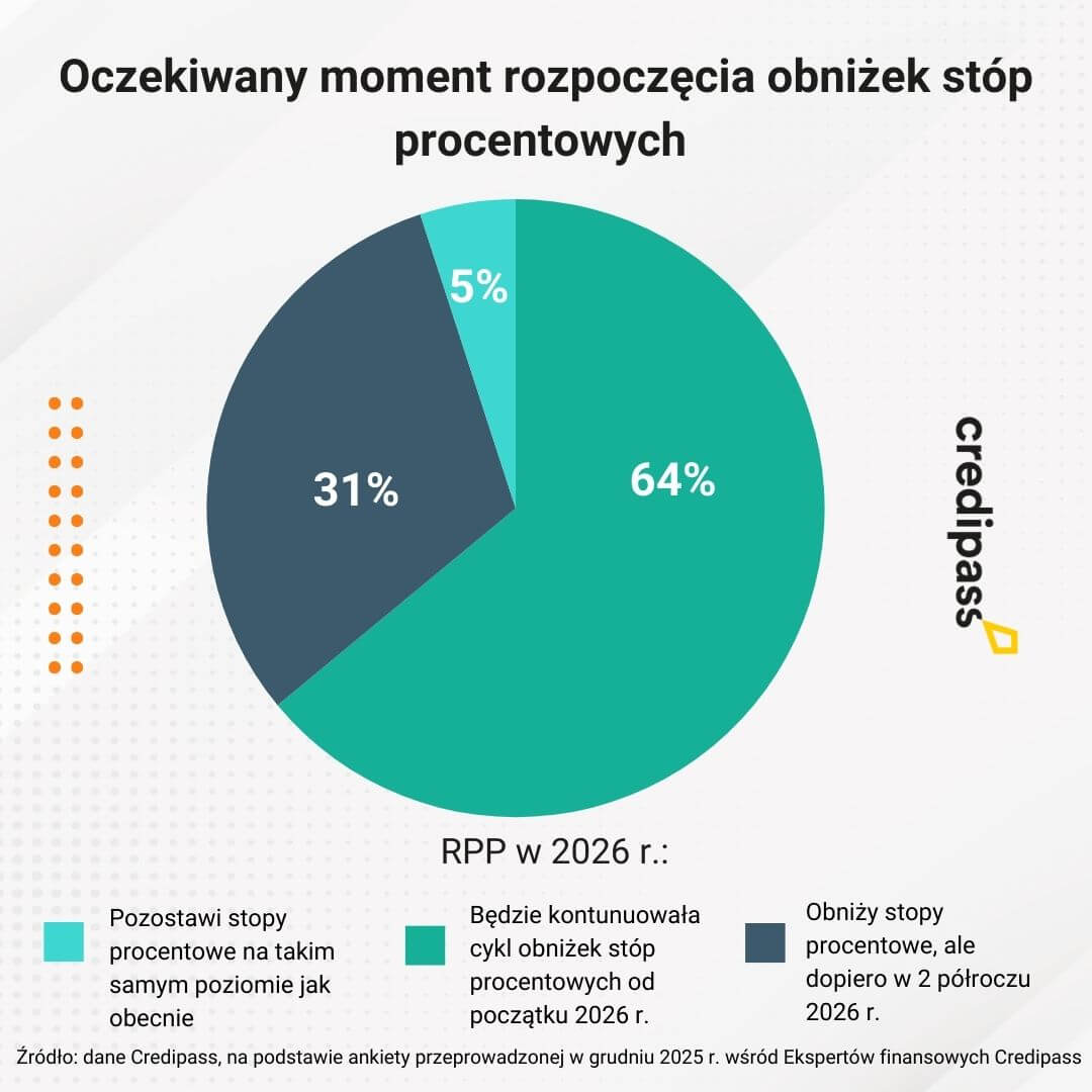 Rynek kredytów hipotecznych w 2026 - stopy procentowe
