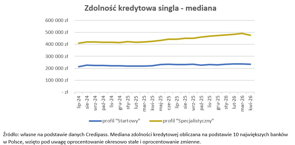 240 tys. zł różnicy na starcie. Branża decyduje, czy absolwent kupi mieszkanie - Credipass - kredyty hipoteczne, kredyty gotówkowe, ubezpieczenia