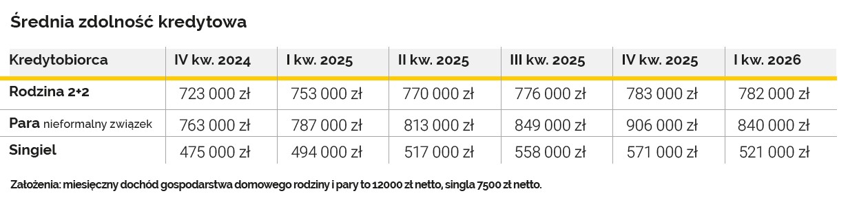 Rynek staje się mniej przewidywalny, ale popyt na kredyty wzrasta - Credipass - kredyty hipoteczne, kredyty gotówkowe, ubezpieczenia