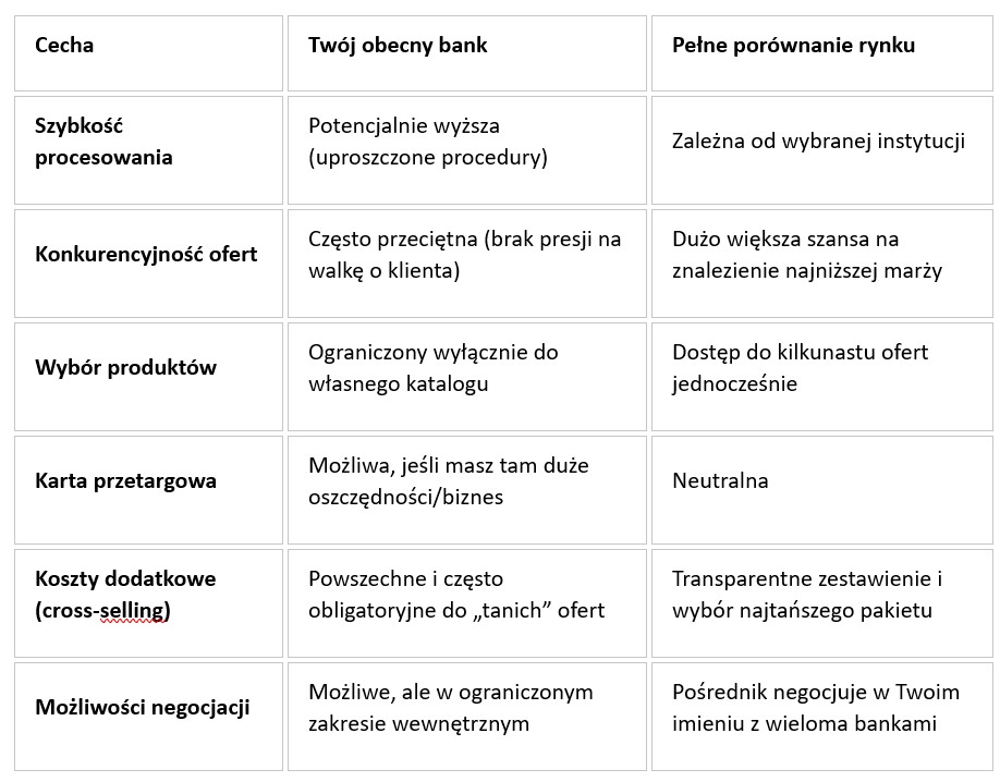Kredyt hipoteczny w swoim banku – czy to się opłaca? Plusy, minusy i pułapka lojalności - Credipass - kredyty hipoteczne, kredyty gotówkowe, ubezpieczenia