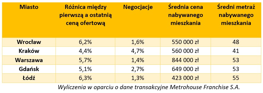 Barometr Metrohouse i Credipass: dłuższy czas sprzedaży mieszkań i większe możliwości negocjacji - Credipass - kredyty hipoteczne, kredyty gotówkowe, ubezpieczenia