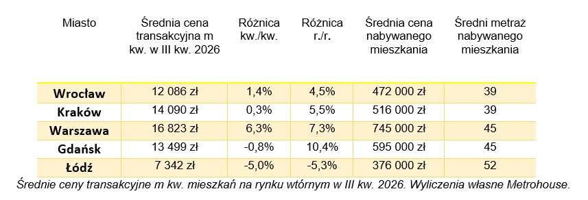 Barometr Metrohouse i Credipass: Warszawa coraz droższa, a mieszkania sprzedają się coraz dłużej - Credipass - kredyty hipoteczne, kredyty gotówkowe, ubezpieczenia