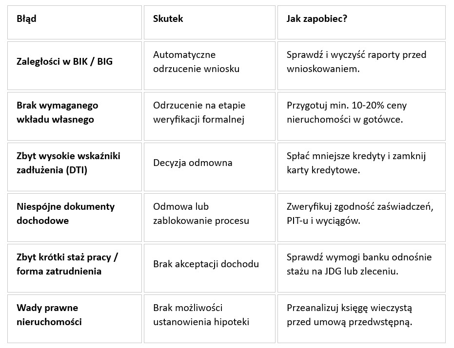 Błędy, które dyskwalifikują Cię na starcie starań o kredyt hipoteczny - Credipass - kredyty hipoteczne, kredyty gotówkowe, ubezpieczenia