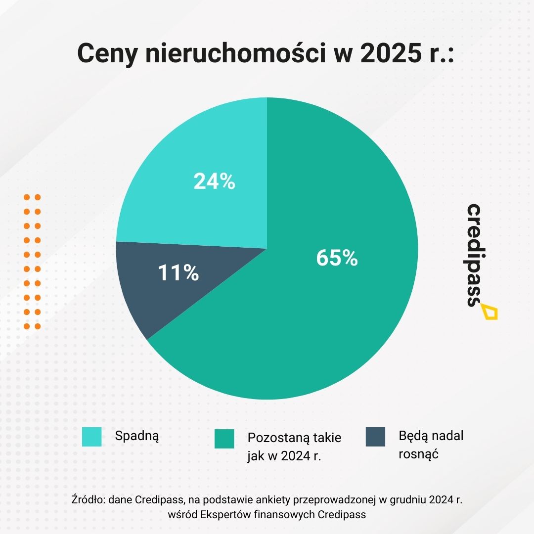 Kredyty hipoteczne 2025: rok stagnacji czy powolnego ożywienia? - Credipass - kredyty hipoteczne, kredyty gotówkowe, ubezpieczenia