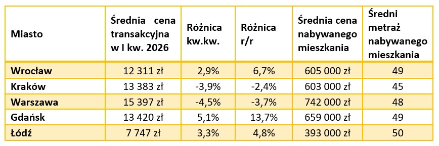 Ceny mieszkań: taniej w Warszawie, Gdańsk na fali wzrostowej - Credipass - kredyty hipoteczne, kredyty gotówkowe, ubezpieczenia