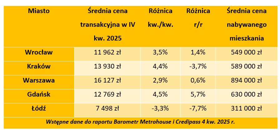 Barometr Metrohouse i Credipass: Nabywcy mieszkań cały czas w blokach startowych - Credipass - kredyty hipoteczne, kredyty gotówkowe, ubezpieczenia