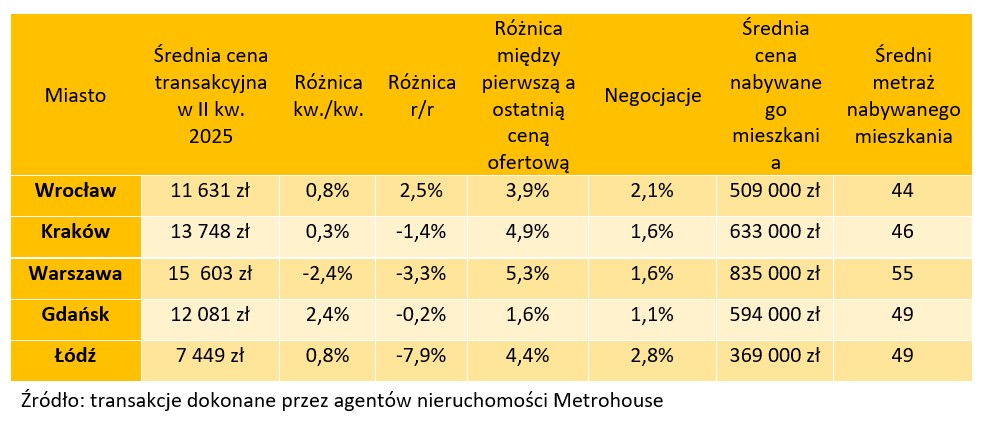 Na rynku wtórnym ceny w fazie stabilizacji - Credipass - kredyty hipoteczne, kredyty gotówkowe, ubezpieczenia
