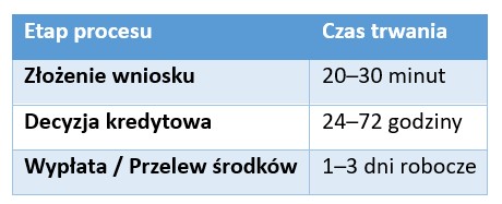 Ile trwa uzyskanie kredytu: od wniosku do wypłaty środków w 2026 roku - Credipass - kredyty hipoteczne, kredyty gotówkowe, ubezpieczenia