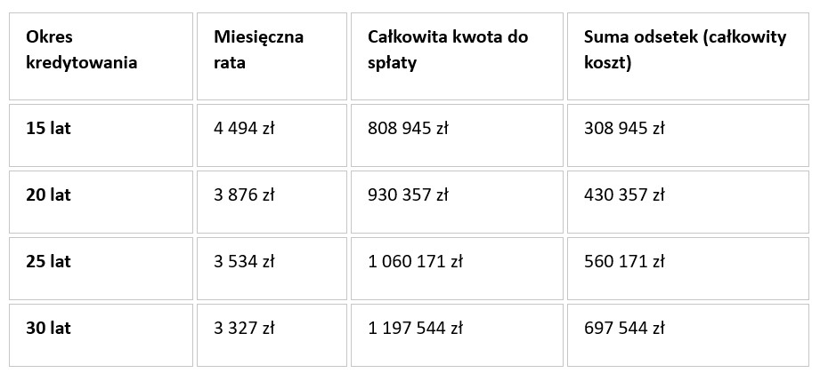 Okres kredytowania – jak wpływa na całkowity koszt kredytu? - Credipass - kredyty hipoteczne, kredyty gotówkowe, ubezpieczenia