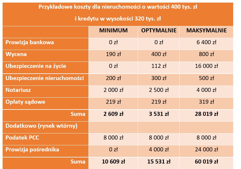 Dodatkowe koszty  kredytu hipotecznego – sprawdź, ile naprawdę zapłacisz - Credipass - kredyty hipoteczne, kredyty gotówkowe, ubezpieczenia