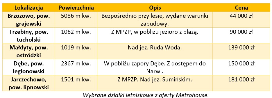 Działki letniskowe za 200 tys. zł? Sprawdzamy oferty i możliwości finansowania - Credipass - kredyty hipoteczne, kredyty gotówkowe, ubezpieczenia