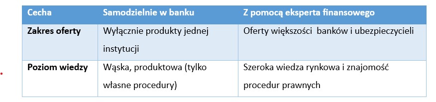 Kim jest ekspert finansowy? Rola niezależnego pośrednika na współczesnym rynku - Credipass - kredyty hipoteczne, kredyty gotówkowe, ubezpieczenia