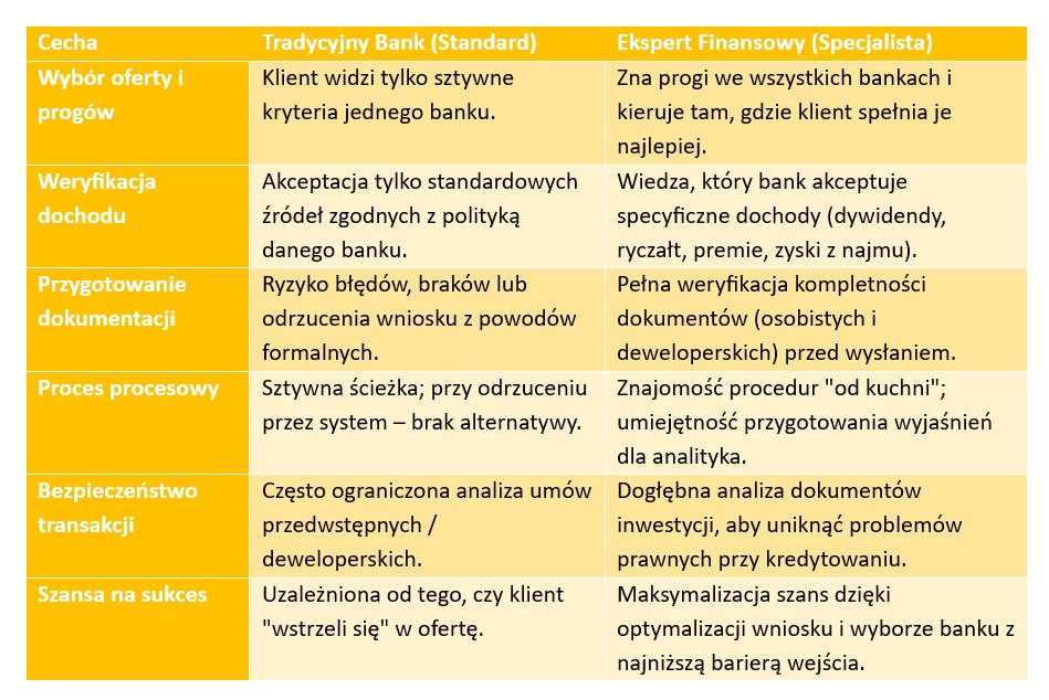 Ekspert kredytowy a trudne przypadki – jak uzyskać finansowanie? - Credipass - kredyty hipoteczne, kredyty gotówkowe, ubezpieczenia