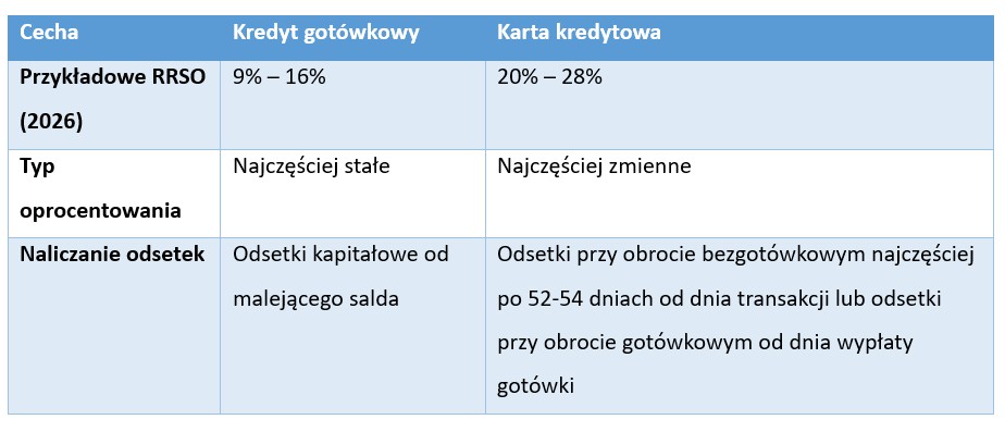 Kredyt gotówkowy a karta kredytowa: Co wybrać w 2026 roku? - Credipass - kredyty hipoteczne, kredyty gotówkowe, ubezpieczenia