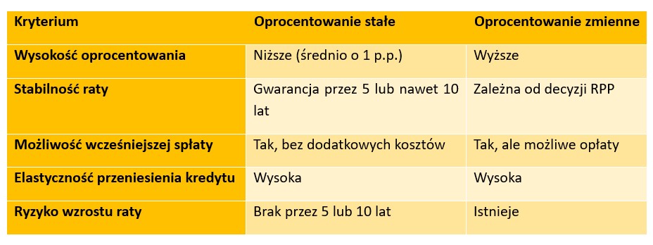Jakie oprocentowanie kredytu hipotecznego wybrać w 2025 roku: stałe czy zmienne? - Credipass - kredyty hipoteczne, kredyty gotówkowe, ubezpieczenia