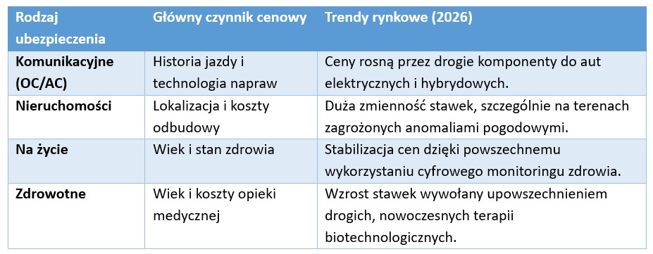 Od czego zależy koszt ubezpieczenia? Kluczowe czynniki i metody wyliczania składek w 2026 roku - Credipass - kredyty hipoteczne, kredyty gotówkowe, ubezpieczenia