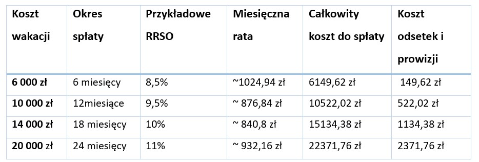 Pożyczka gotówkowa na wakacje – jak podjąć mądrą decyzję? - Credipass - kredyty hipoteczne, kredyty gotówkowe, ubezpieczenia