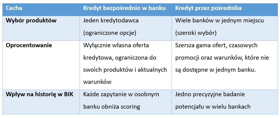 Pośrednik finansowy czy bank: jaka jest rzeczywista różnica w 2026 roku? - Credipass - kredyty hipoteczne, kredyty gotówkowe, ubezpieczenia