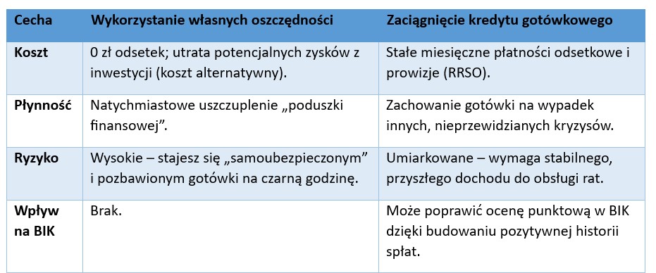 Kredyt gotówkowy – kiedy zadłużenie ma sens ekonomiczny? Strategiczny przewodnik finansowy - Credipass - kredyty hipoteczne, kredyty gotówkowe, ubezpieczenia