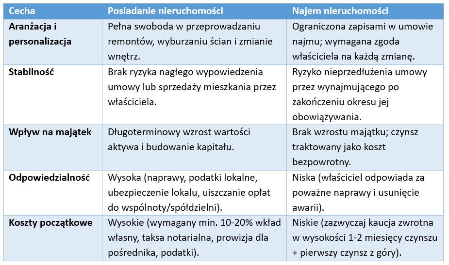 Zakup czy wynajem mieszkania w 2026 roku? Jak podjąć dobrą decyzję - Credipass - kredyty hipoteczne, kredyty gotówkowe, ubezpieczenia