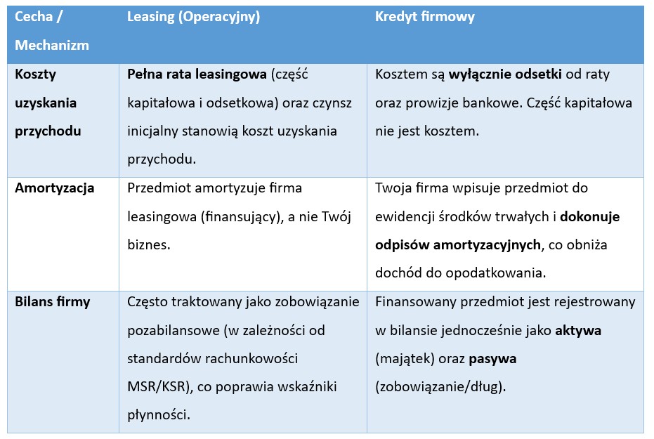Leasing czy kredyt? Jak wybrać najlepsze finansowanie firmy w 2026 roku - Credipass - kredyty hipoteczne, kredyty gotówkowe, ubezpieczenia