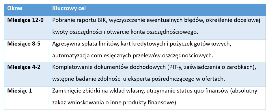 Jak przygotować się finansowo do kredytu hipotecznego w 6–12 miesięcy? Kompleksowy przewodnik - Credipass - kredyty hipoteczne, kredyty gotówkowe, ubezpieczenia