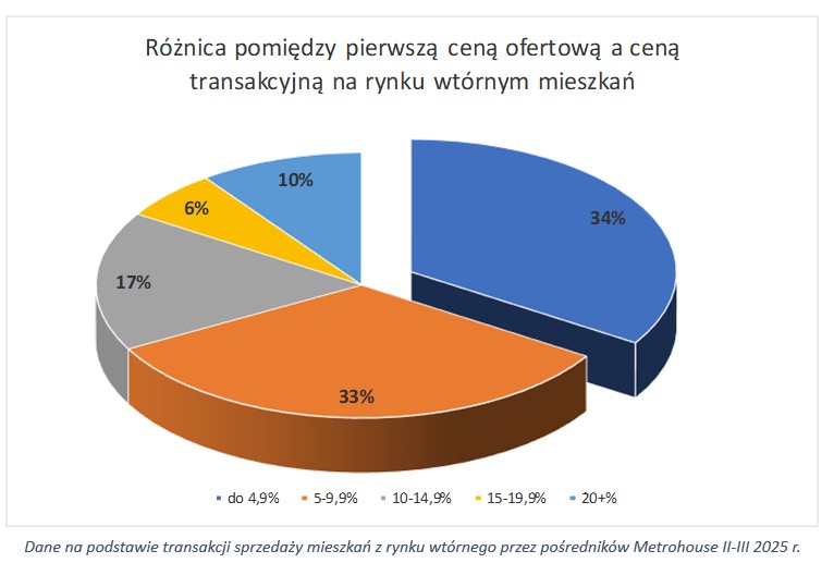 Kupujesz mieszkanie? To dobry czas na negocjacje ceny mieszkania! - Credipass - kredyty hipoteczne, kredyty gotówkowe, ubezpieczenia