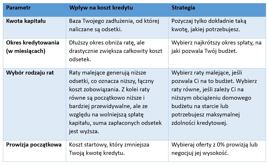 Jaki jest rzeczywisty koszt kredytu gotówkowego? Poznaj całkowitą cenę finansowania - Credipass - kredyty hipoteczne, kredyty gotówkowe, ubezpieczenia