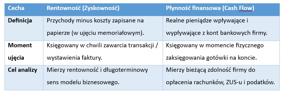 Jak zarządzać płynnością finansową w rozwijającej się firmie: strategiczny przewodnik - Credipass - kredyty hipoteczne, kredyty gotówkowe, ubezpieczenia