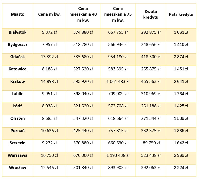 Polacy sprzedają mieszkania, żeby kupić większe - Credipass - kredyty hipoteczne, kredyty gotówkowe, ubezpieczenia