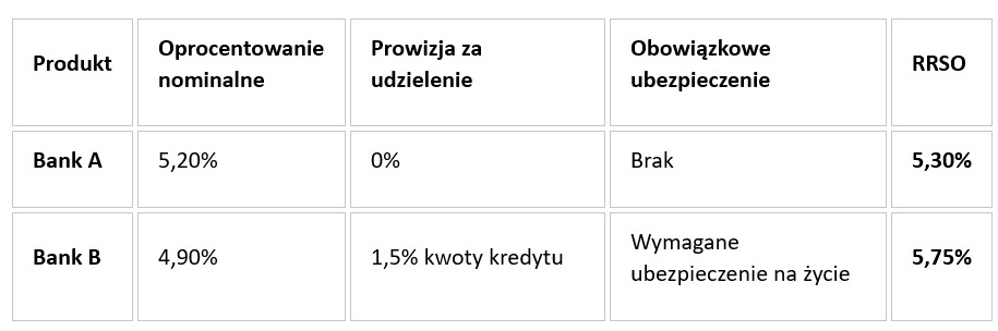 RRSO w praktyce – jak naprawdę rozumieć Rzeczywistą Roczną Stopę Oprocentowania - Credipass - kredyty hipoteczne, kredyty gotówkowe, ubezpieczenia