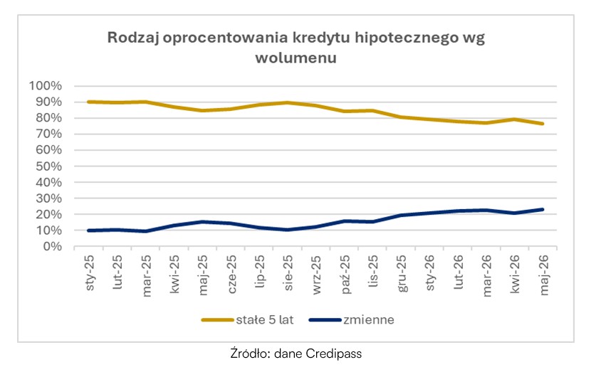 Stałe czy zmienne oprocentowanie? Klienci coraz częściej nie wiedzą, co wybrać - Credipass - kredyty hipoteczne, kredyty gotówkowe, ubezpieczenia