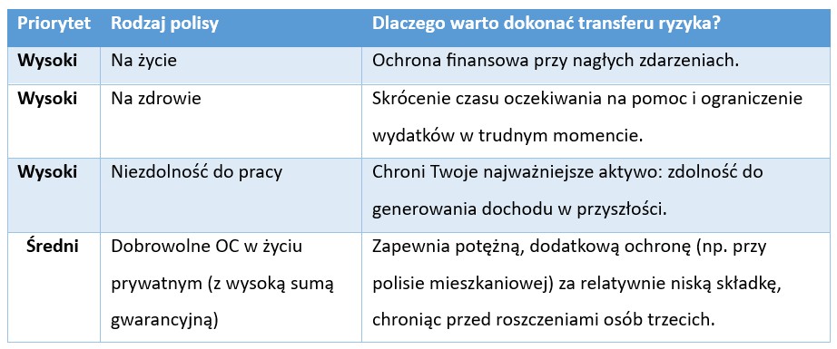 Jakie ryzyka naprawdę warto ubezpieczyć w 2026 roku? - Credipass - kredyty hipoteczne, kredyty gotówkowe, ubezpieczenia