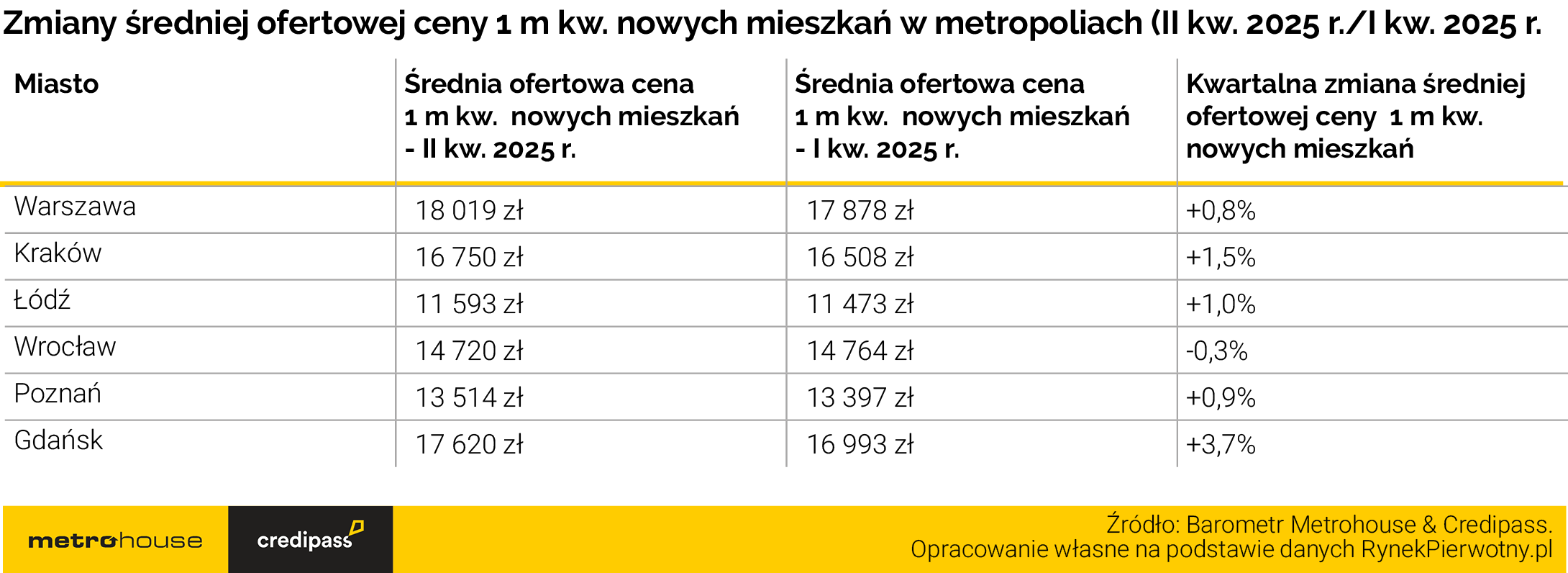 Barometr Metrohouse i Credipass: spadki stóp procentowych nie zwiększyły popytu na mieszkania - Credipass - kredyty hipoteczne, kredyty gotówkowe, ubezpieczenia