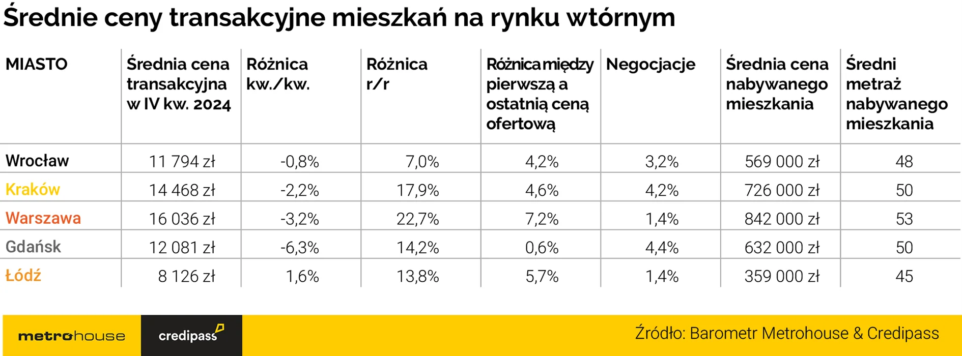 Czy to początek spadku cen mieszkań? - Credipass - kredyty hipoteczne, kredyty gotówkowe, ubezpieczenia