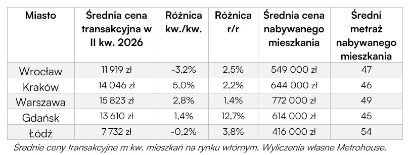 Barometr Metrohouse i Credipass: W transakcjach mieszkaniowych próżno szukać spadków cen - Credipass - kredyty hipoteczne, kredyty gotówkowe, ubezpieczenia