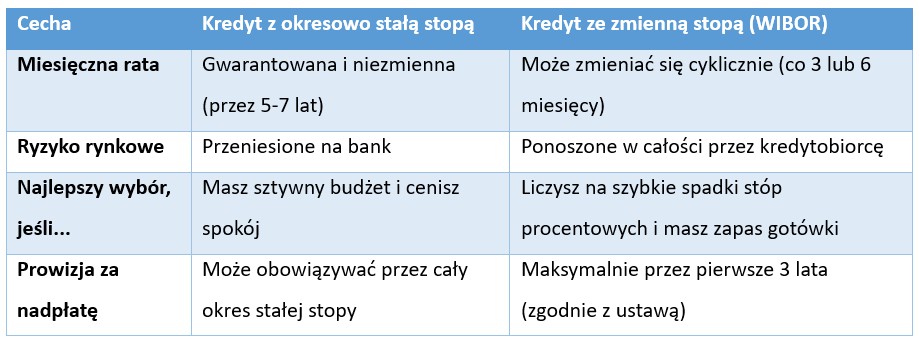 Stałe czy zmienne oprocentowanie kredytu hipotecznego? Co wybrać w 2026 roku? - Credipass - kredyty hipoteczne, kredyty gotówkowe, ubezpieczenia