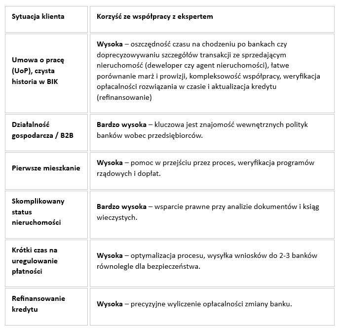 Najlepszy czas na kontakt z ekspertem finansowym: wcześniej niż myślisz - Credipass - kredyty hipoteczne, kredyty gotówkowe, ubezpieczenia