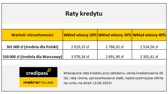 Polacy ufają nieruchomościom - Credipass - kredyty hipoteczne, kredyty gotówkowe, ubezpieczenia