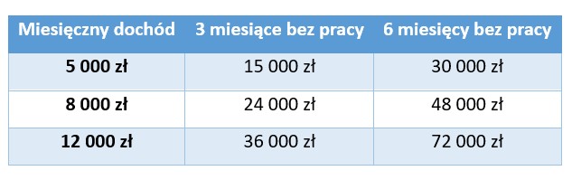Ubezpieczenie od utraty dochodów – czym jest, jak działa i kiedy może mieć sens? - Credipass - kredyty hipoteczne, kredyty gotówkowe, ubezpieczenia