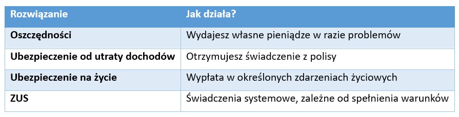 Ubezpieczenie od utraty dochodów – czym jest, jak działa i kiedy może mieć sens? - Credipass - kredyty hipoteczne, kredyty gotówkowe, ubezpieczenia