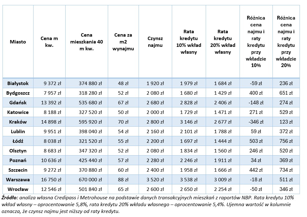 Kupić czy wynająć? - Credipass - kredyty hipoteczne, kredyty gotówkowe, ubezpieczenia